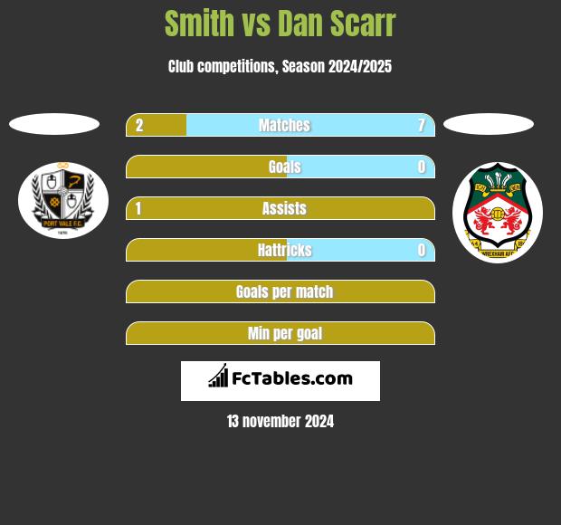 Smith vs Dan Scarr h2h player stats