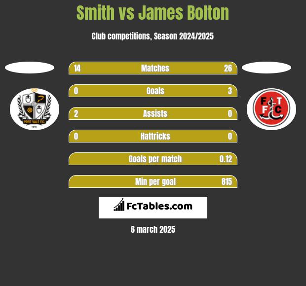 Smith vs James Bolton h2h player stats