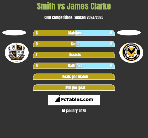 Smith vs James Clarke h2h player stats