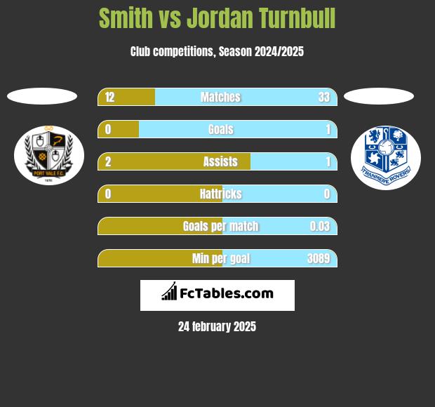 Smith vs Jordan Turnbull h2h player stats