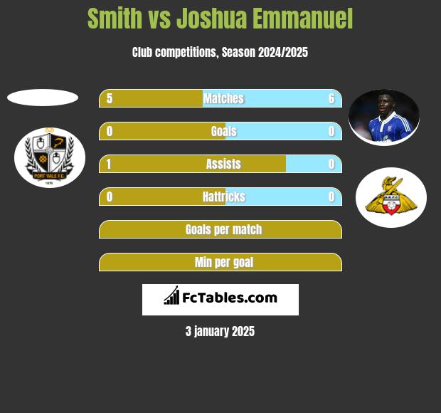 Smith vs Joshua Emmanuel h2h player stats