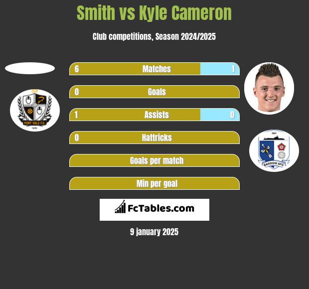 Smith vs Kyle Cameron h2h player stats