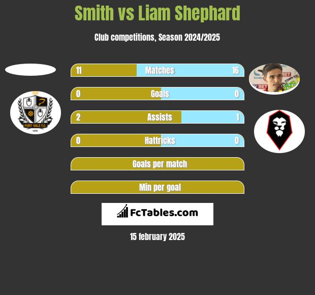 Smith vs Liam Shephard h2h player stats