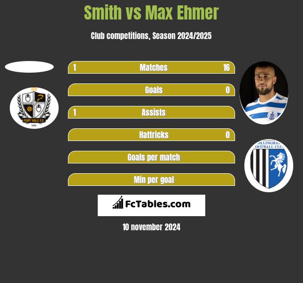 Smith vs Max Ehmer h2h player stats