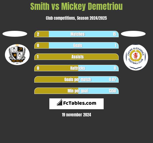 Smith vs Mickey Demetriou h2h player stats