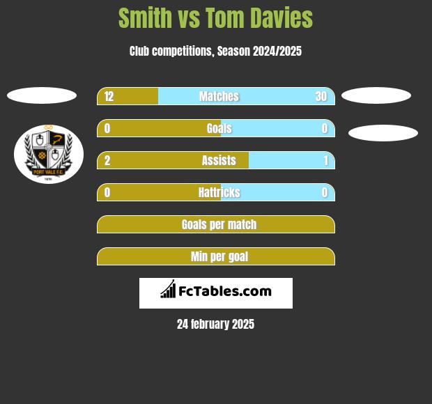 Smith vs Tom Davies h2h player stats