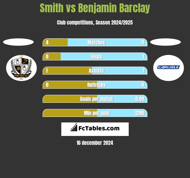 Smith vs Benjamin Barclay h2h player stats