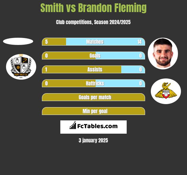 Smith vs Brandon Fleming h2h player stats