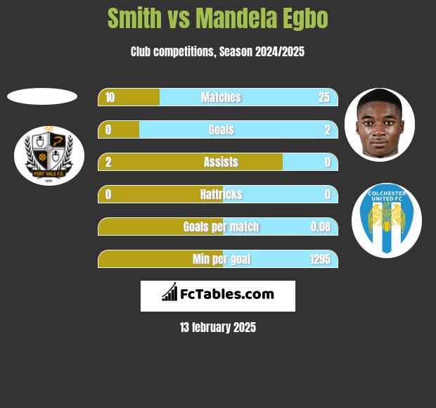 Smith vs Mandela Egbo h2h player stats