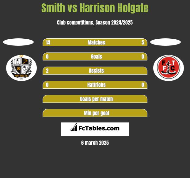 Smith vs Harrison Holgate h2h player stats