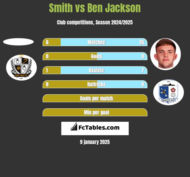 Smith vs Ben Jackson h2h player stats