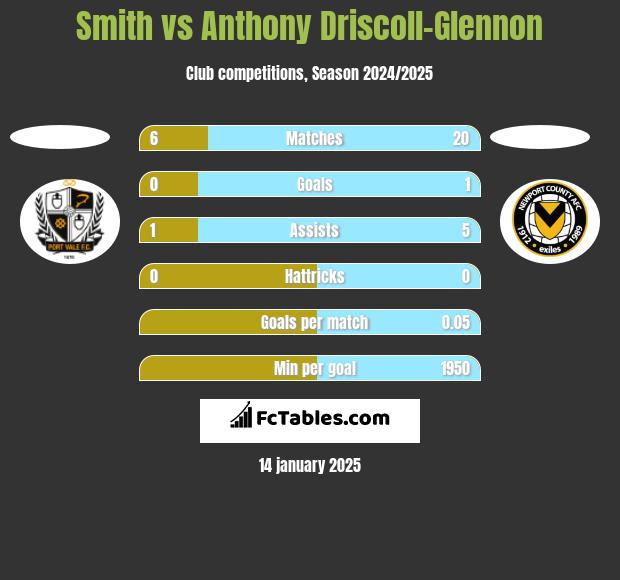 Smith vs Anthony Driscoll-Glennon h2h player stats