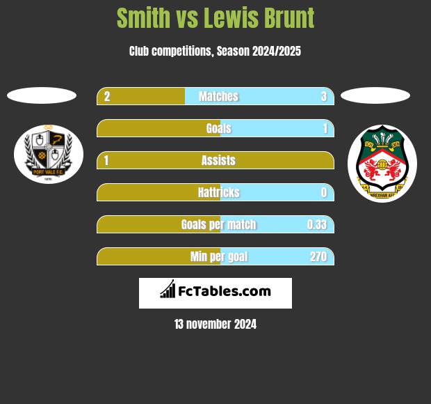 Smith vs Lewis Brunt h2h player stats