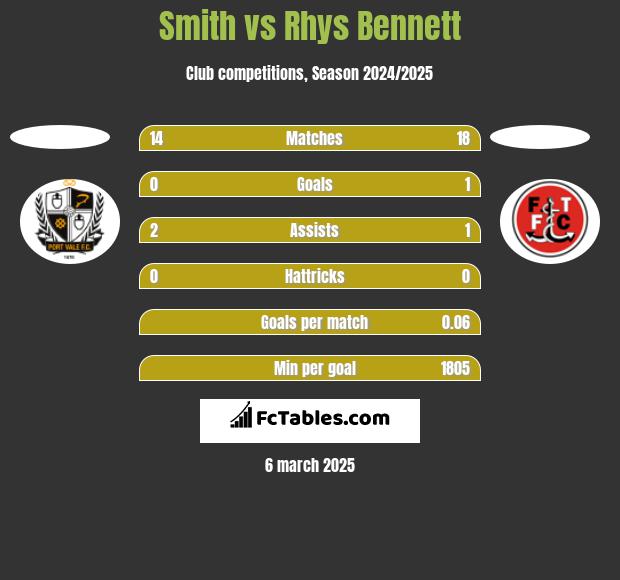 Smith vs Rhys Bennett h2h player stats