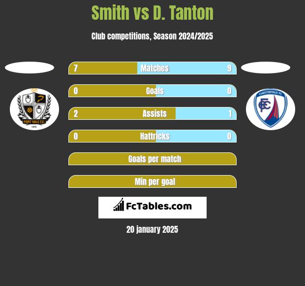 Smith vs D. Tanton h2h player stats