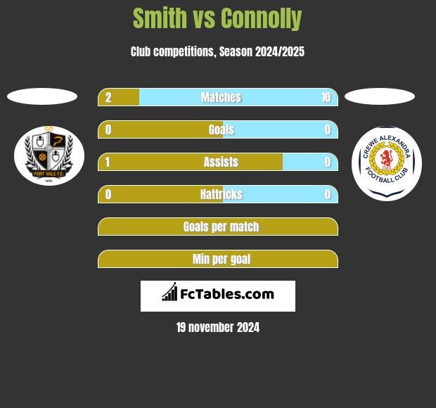 Smith vs Connolly h2h player stats