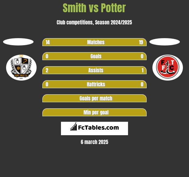 Smith vs Potter h2h player stats