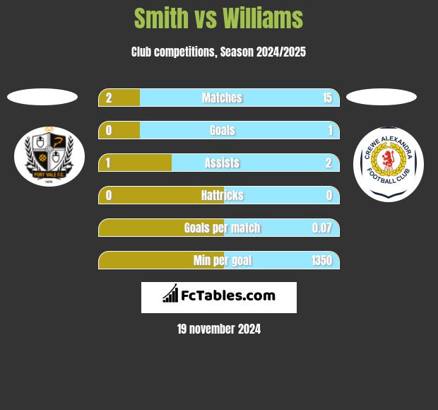 Smith vs Williams h2h player stats