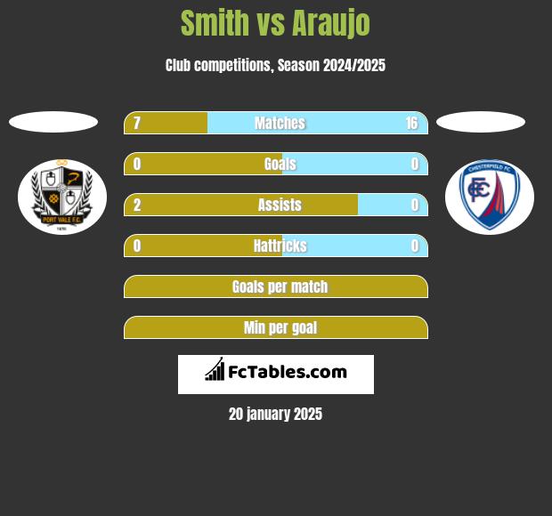 Smith vs Araujo h2h player stats