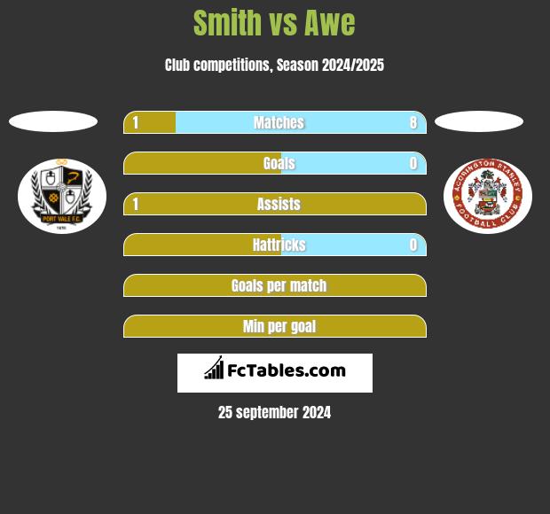 Smith vs Awe h2h player stats