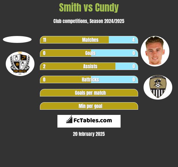 Smith vs Cundy h2h player stats