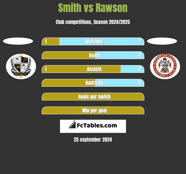 Smith vs Rawson h2h player stats