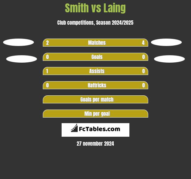 Smith vs Laing h2h player stats