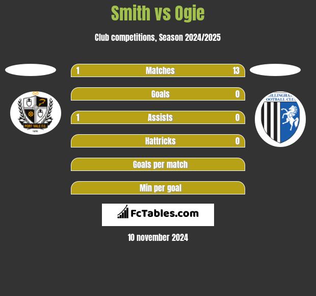 Smith vs Ogie h2h player stats