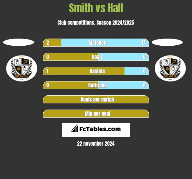 Smith vs Hall h2h player stats