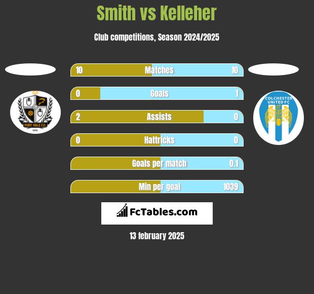 Smith vs Kelleher h2h player stats