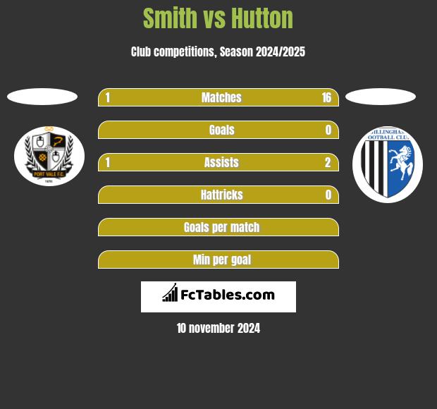 Smith vs Hutton h2h player stats