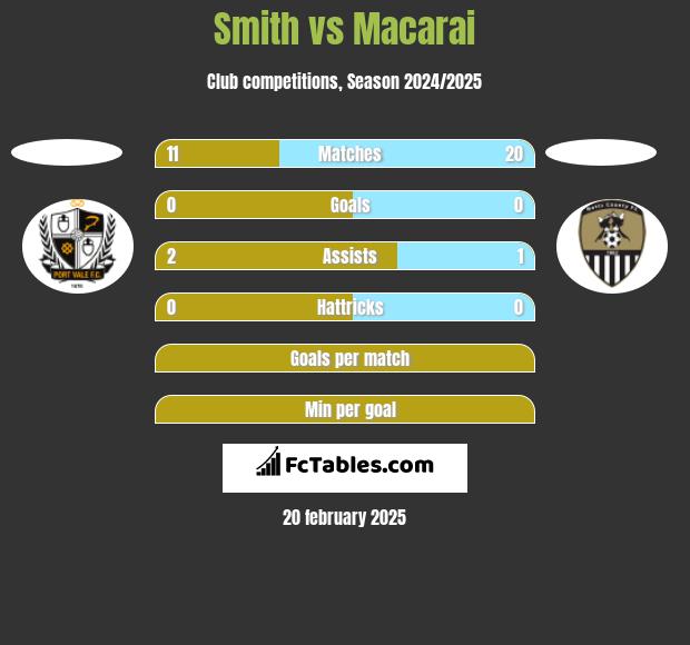 Smith vs Macarai h2h player stats