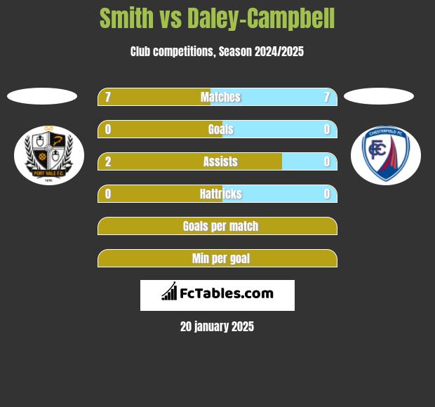 Smith vs Daley-Campbell h2h player stats