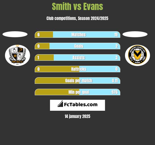 Smith vs Evans h2h player stats