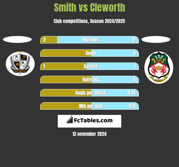 Smith vs Cleworth h2h player stats