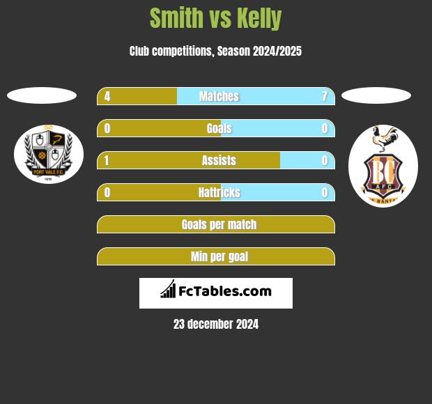 Smith vs Kelly h2h player stats