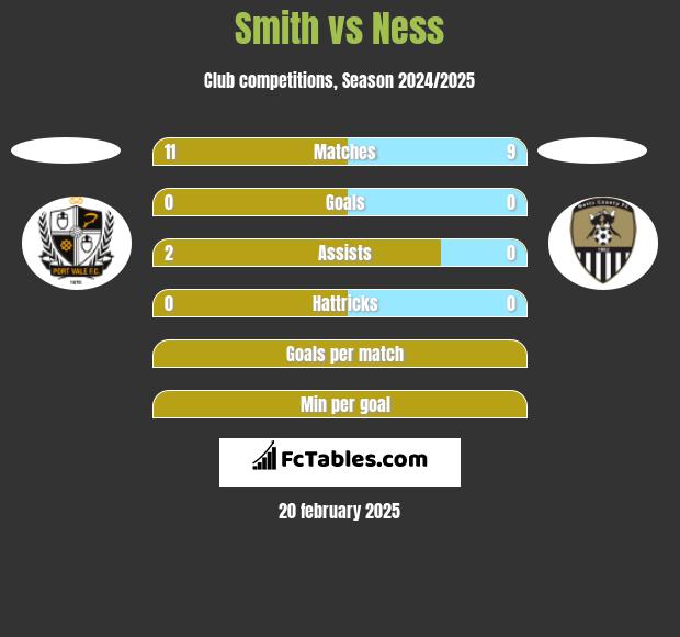 Smith vs Ness h2h player stats