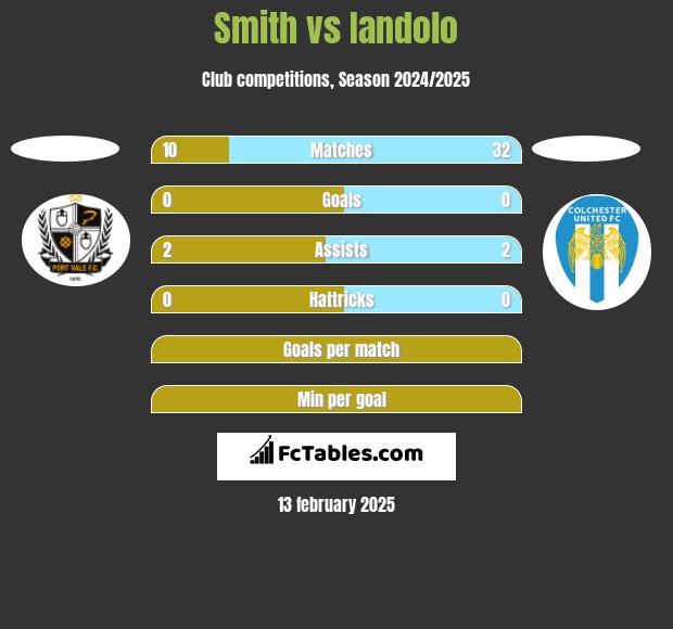 Smith vs Iandolo h2h player stats