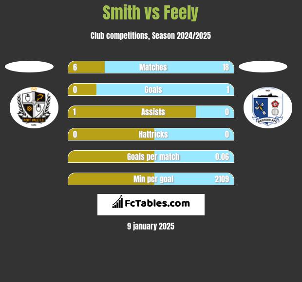 Smith vs Feely h2h player stats