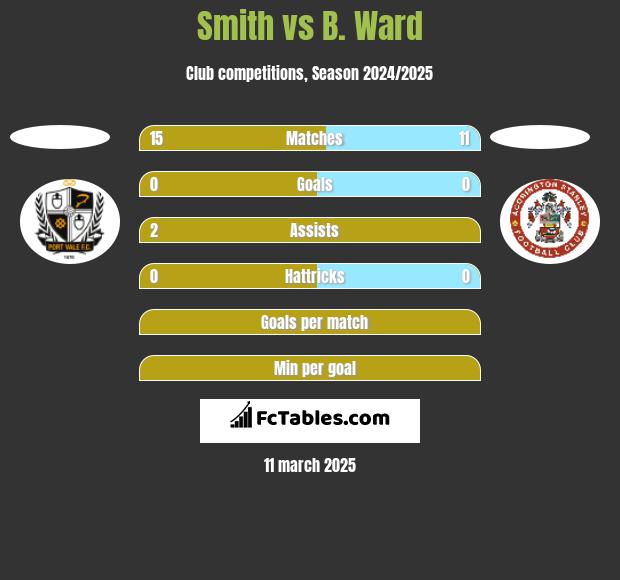 Smith vs B. Ward h2h player stats