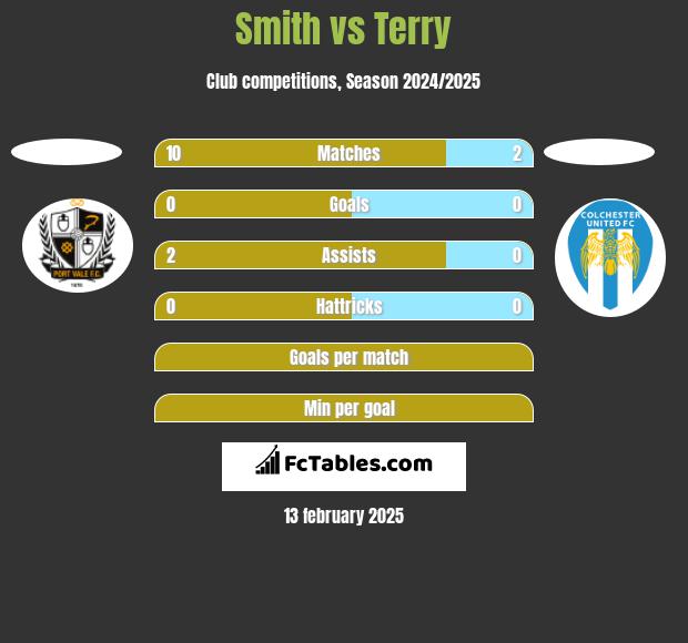 Smith vs Terry h2h player stats