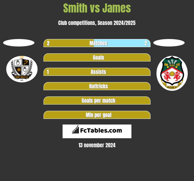 Smith vs James h2h player stats