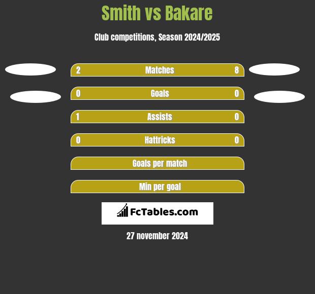 Smith vs Bakare h2h player stats