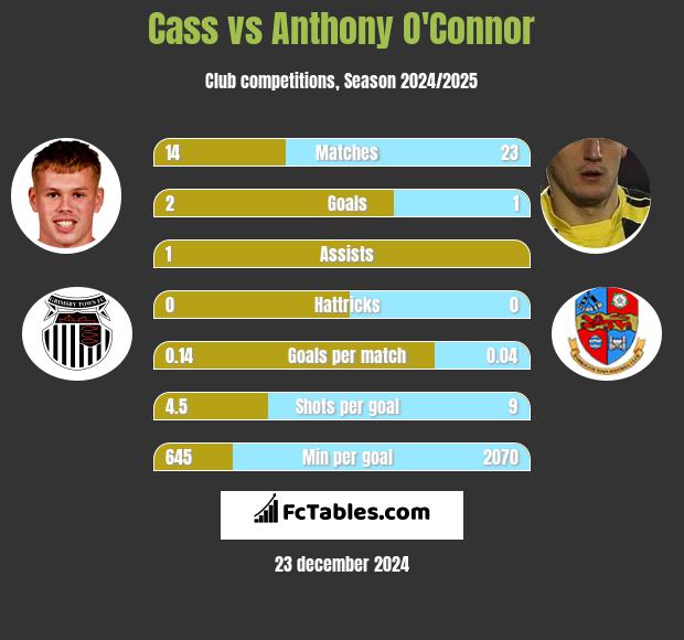 Cass vs Anthony O'Connor h2h player stats