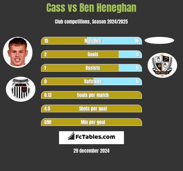 Cass vs Ben Heneghan h2h player stats