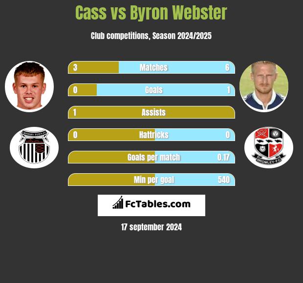 Cass vs Byron Webster h2h player stats