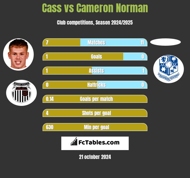 Cass vs Cameron Norman h2h player stats