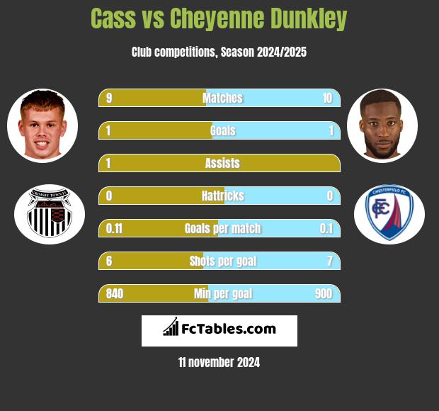 Cass vs Cheyenne Dunkley h2h player stats