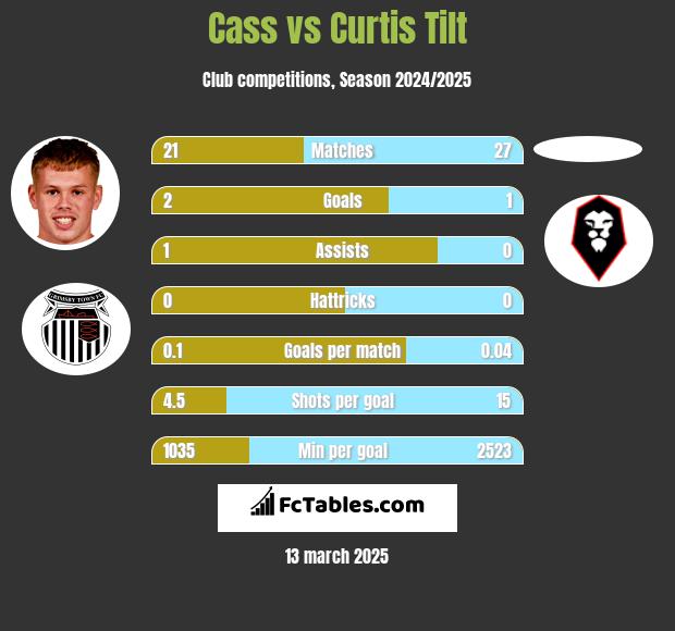 Cass vs Curtis Tilt h2h player stats