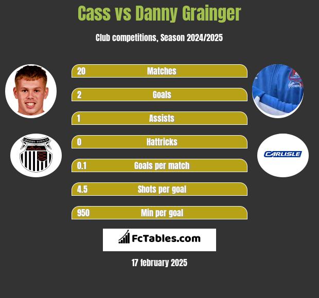 Cass vs Danny Grainger h2h player stats